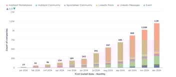How Koalify reached 1,000 installs in the HubSpot marketplace in under a year