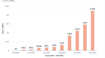 How we grew our SaaS from $0 to $10K MRR using HubSpot