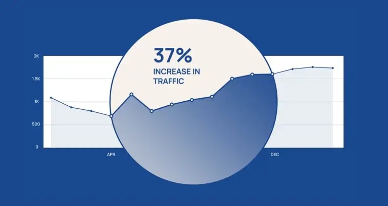 37-percent-increase-in-traffic
