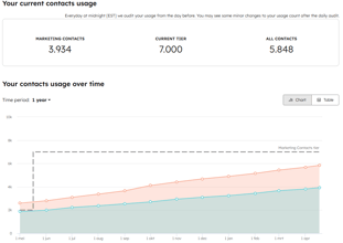 Are duplicates inflating your HubSpot Marketing Contacts bill?