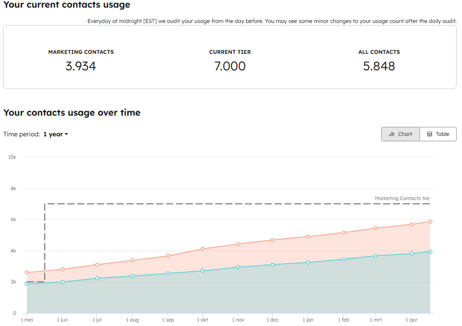 Are duplicates inflating your HubSpot Marketing Contacts bill Yearly