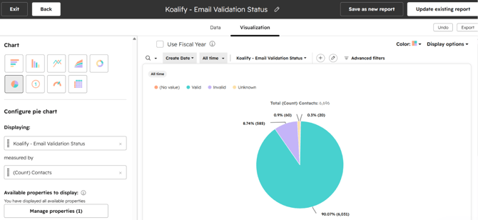 Email Validation Status breakdown (pie chart)