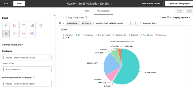 Koalify - Email Validation Details breakdown (pie chart)