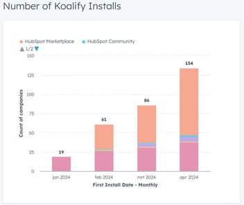 How we reached 100 installs in the HubSpot Marketplace in less than 3 months