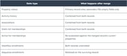 What happens to your data when you merge duplicate records in HubSpot?