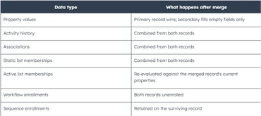 What happens to your data when you merge duplicate records in HubSpot?