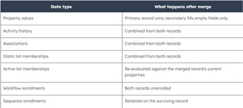What happens to your data when you merge duplicate records in HubSpot?