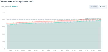 How to Reduce Marketing Contacts in HubSpot?