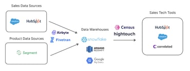 How We Leverage Our SaaS Product Data in HubSpot