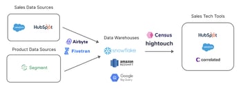 How We Leverage Our SaaS Product Data in HubSpot