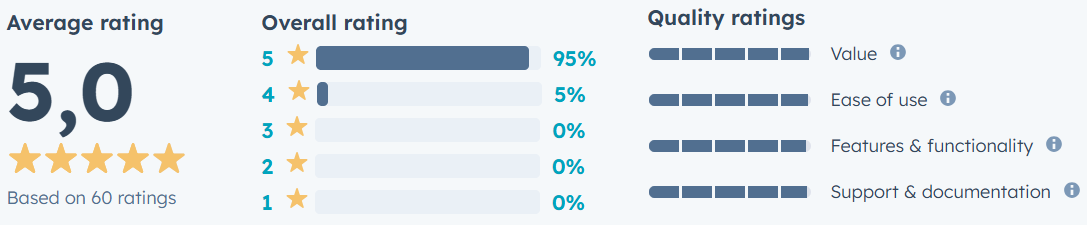 Koalify is the best rated HubSpot deduplication tool