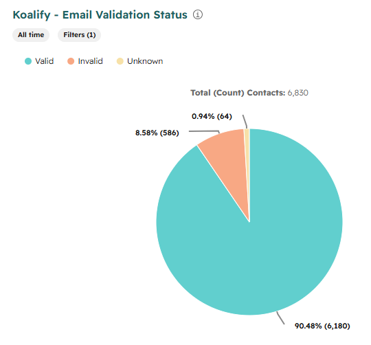 Koalify Email Validation Report